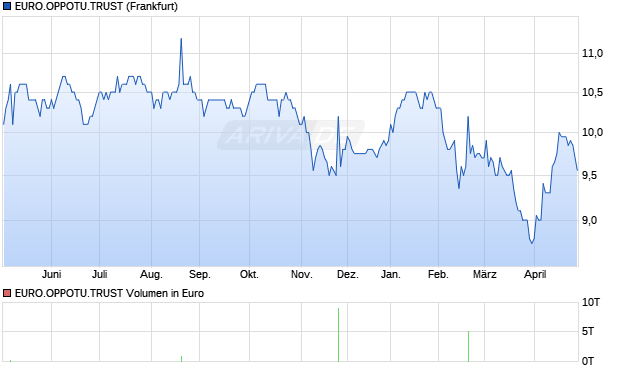 EURO.OPPOTU.TRUST Aktie Chart