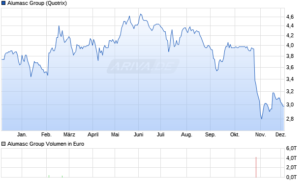 Alumasc Group Aktie Chart
