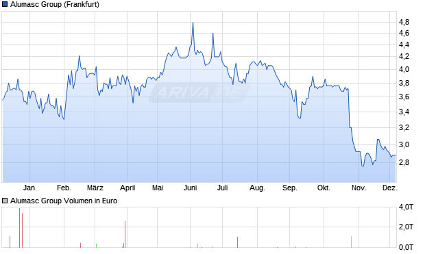 Alumasc Group Aktie Chart
