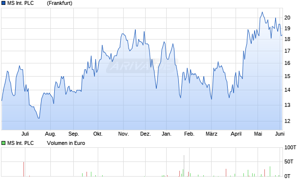 MS International PLC        LS-,10 Aktie Chart