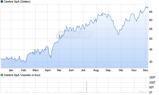 Cembre Aktie Chart