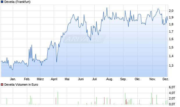 Develia Aktie Chart