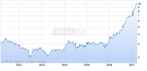ALCOMET AD           BW 1 Chart