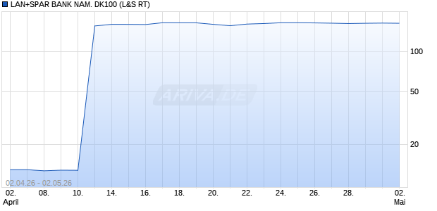 LAN+SPAR BANK NAM. DK100 Aktie Chart