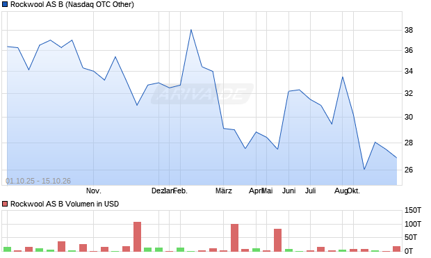 Rockwool AS B Aktie Chart
