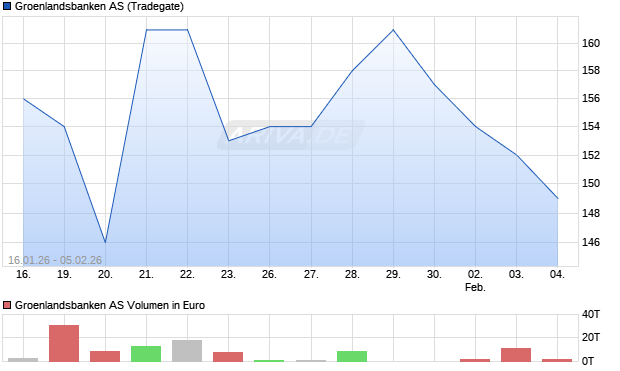 Groenlandsbanken Aktie Chart
