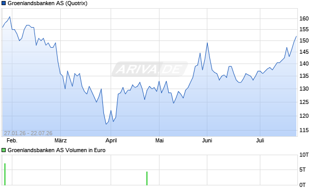 Groenlandsbanken Aktie Chart