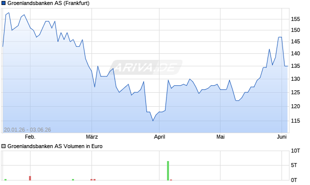 Groenlandsbanken Aktie Chart