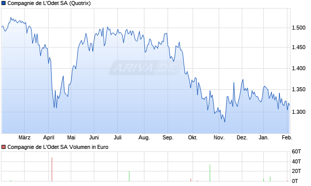 Compagnie de L'Odet Aktie Chart