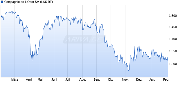 Compagnie de L'Odet Aktie Chart