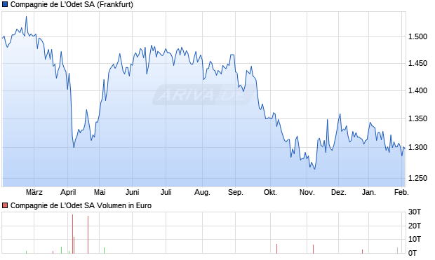 Compagnie de L'Odet Aktie Chart