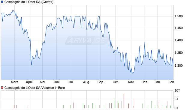 Compagnie de L'Odet Aktie Chart