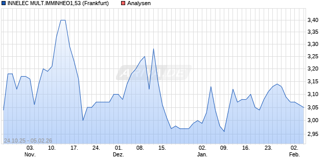 INNELEC MULT.IMMINHEO1,53 Aktie