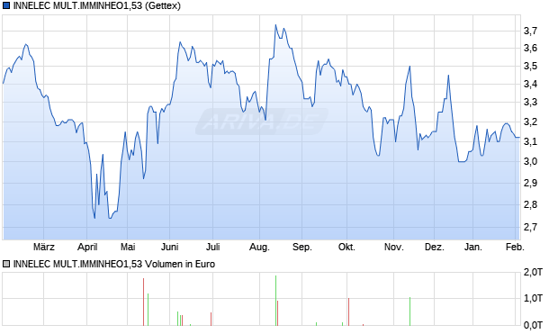 INNELEC MULT.IMMINHEO1,53 Aktie Chart