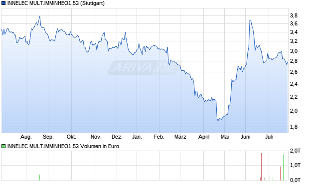 INNELEC MULT.IMMINHEO1,53 Aktie Chart
