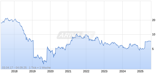 Greenyard Chart