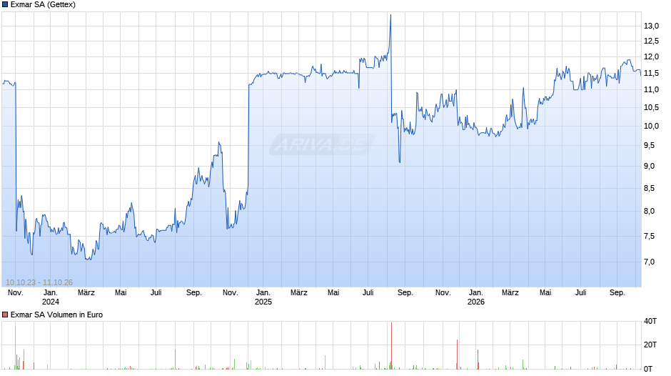 Exmar Chart