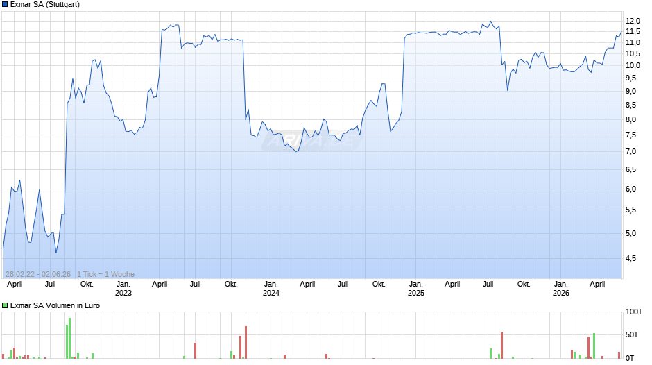 Exmar Chart