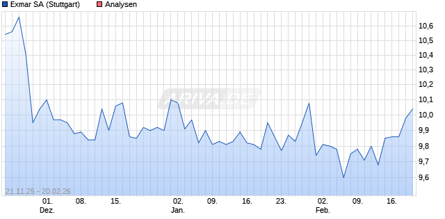 Exmar SA Aktie