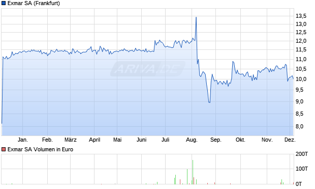 Exmar Aktie Chart