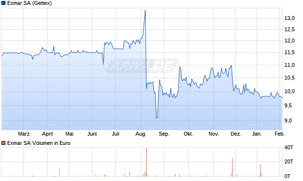 Exmar Aktie Chart