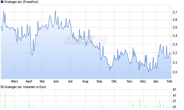 Grainger Aktie Chart