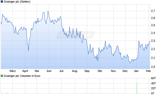 Grainger Aktie Chart