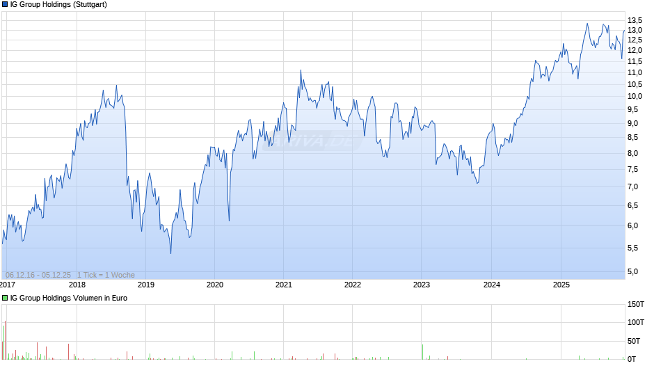 IG Group Holdings Chart