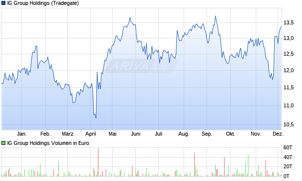 IG Group Holdings Aktie Chart