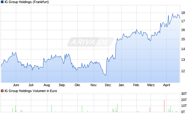 IG Group Holdings Aktie Chart
