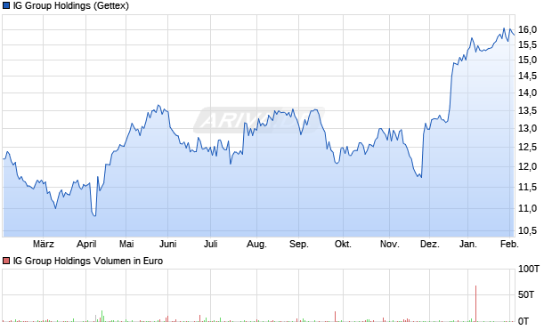 IG Group Holdings Aktie Chart