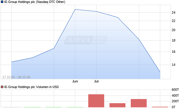 IG Group Holdings Aktie Chart