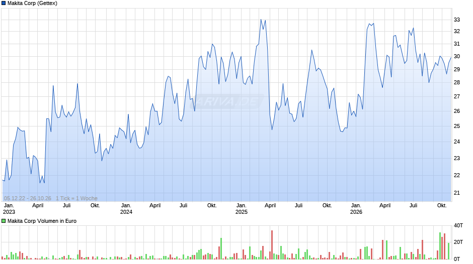 Makita Chart