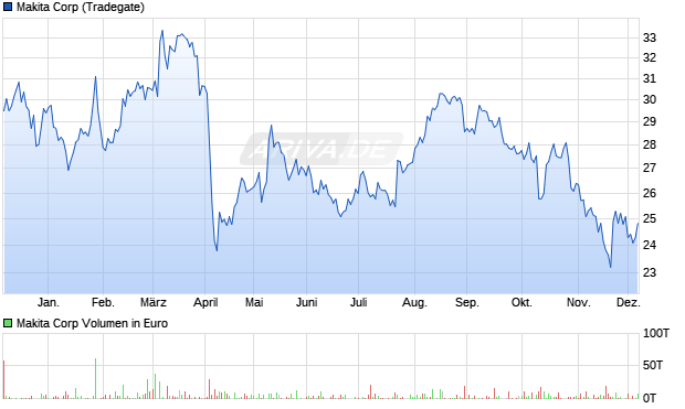 Makita Aktie Chart