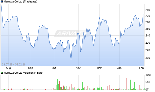Maruwa Aktie Chart