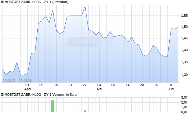 MOSTOST.ZABR.-HLDG   ZY 1 Aktie Chart