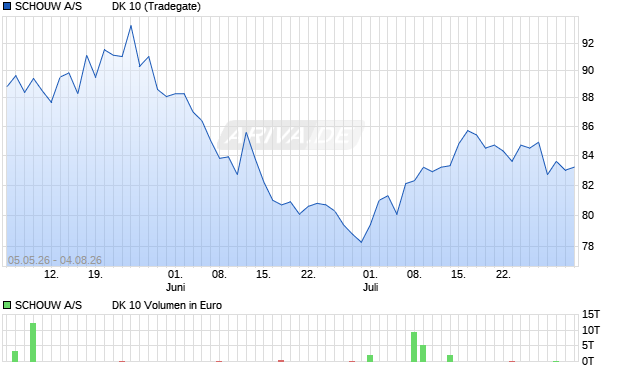 SCHOUW A/S          DK 10 Aktie Chart