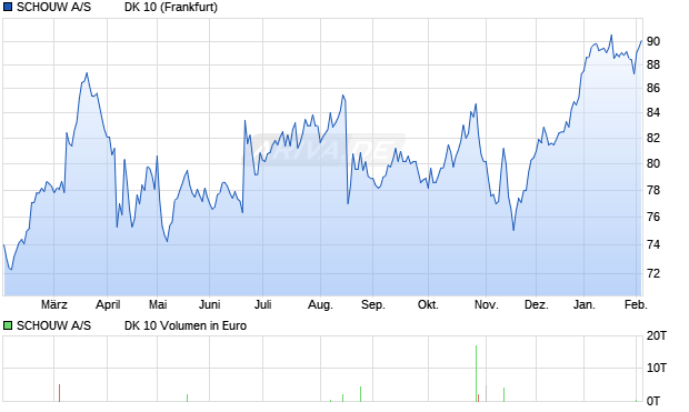 SCHOUW A/S          DK 10 Aktie Chart