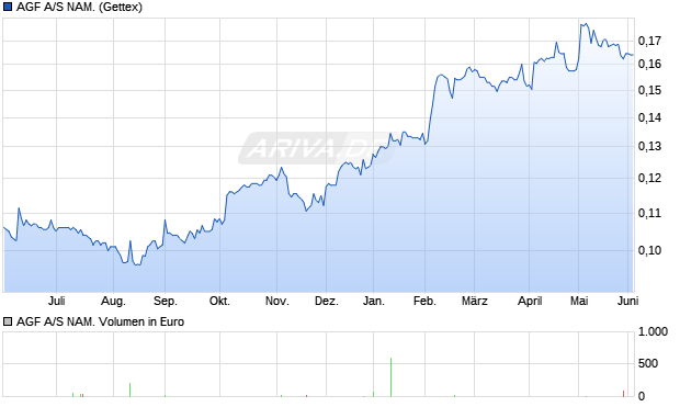 AGF A/S NAM. Aktie Chart