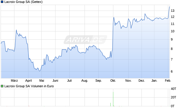 Lacroix Group Aktie Chart