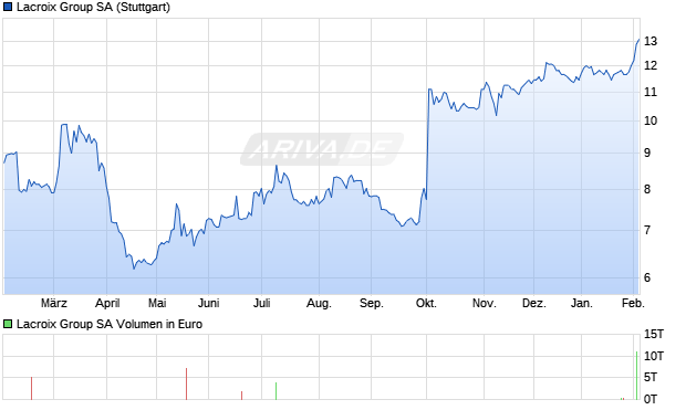 Lacroix Group Aktie Chart