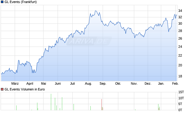 GL Events Aktie Chart