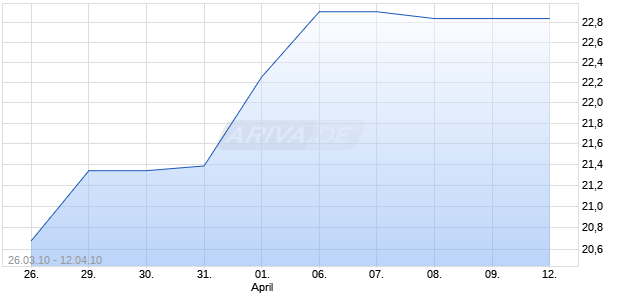 Albena Chart