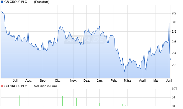 GB GROUP PLC       LS-,25 Aktie Chart