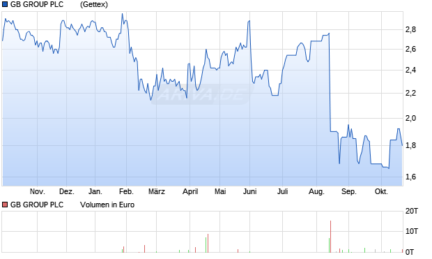 GB GROUP PLC       LS-,25 Aktie Chart