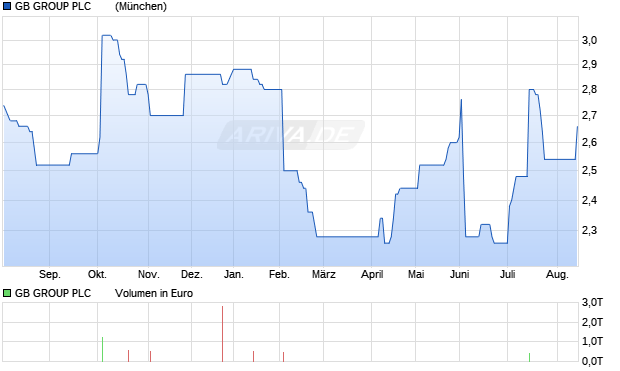 GB GROUP PLC       LS-,25 Aktie Chart