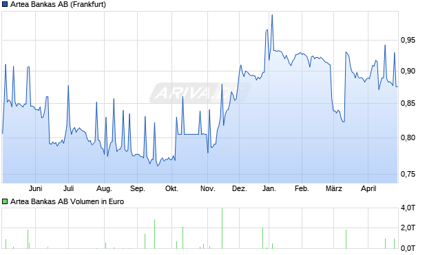 Artea Bankas Aktie Chart