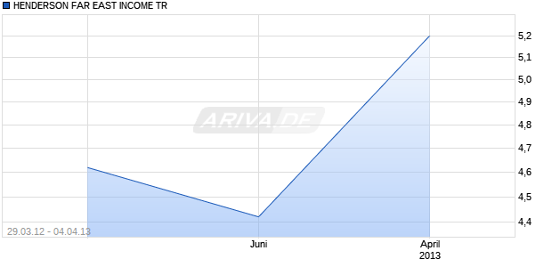 HENDERSON FAR EAST INCOME TR Chart