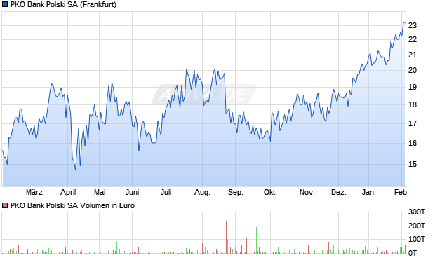 PKO Bank Polski Aktie Chart
