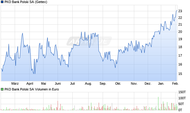 PKO Bank Polski Aktie Chart